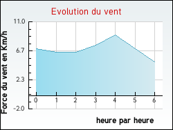 Evolution du vent de la ville L'Hospitalet-du-Larzac